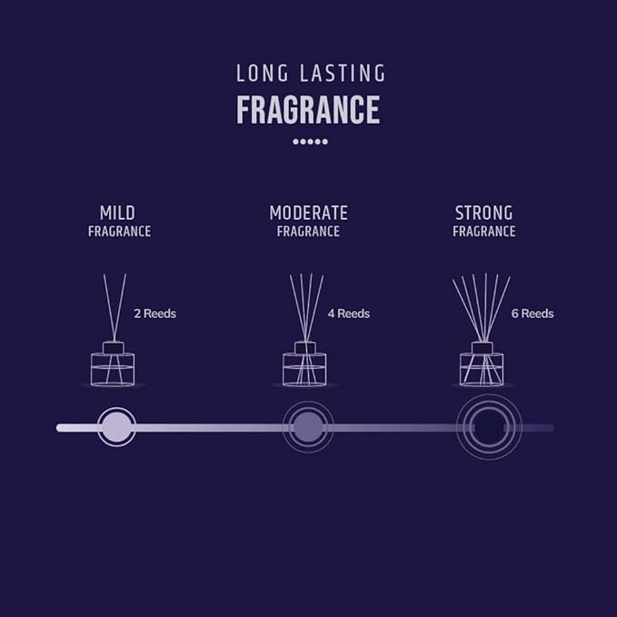 Long lasting fragrance