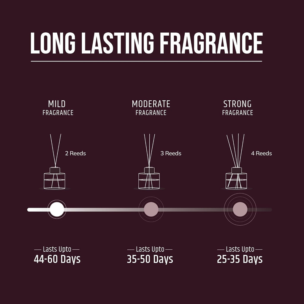 Reed diffuser with long lasting fragrance