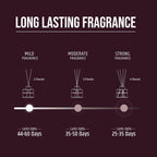 Reed diffuser with long lasting fragrance