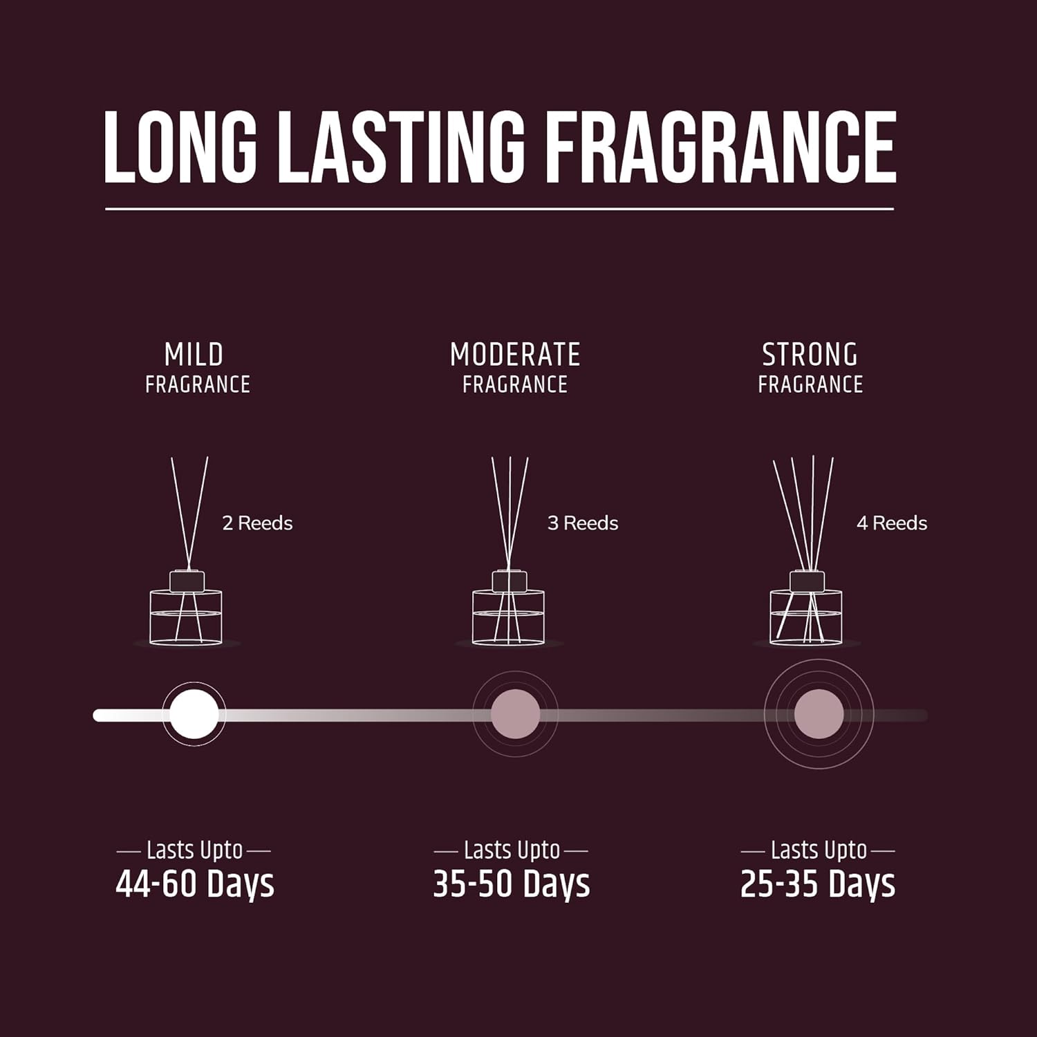 Reed diffuser with long lasting fragrance