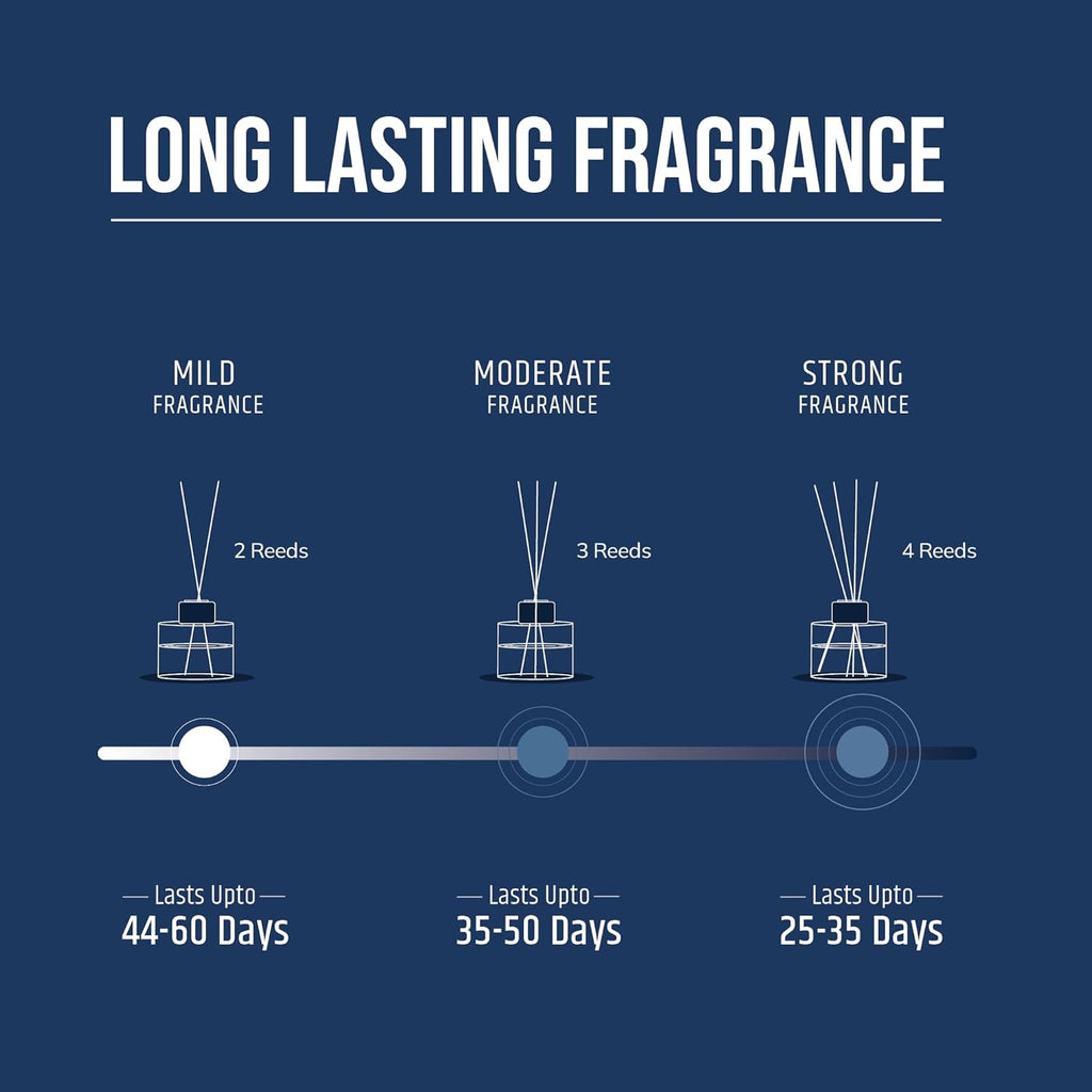 Aromahpure Long lasting fragrance