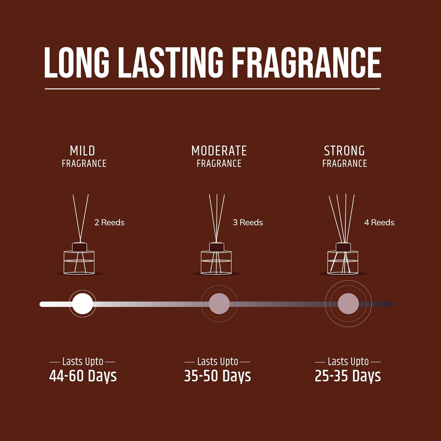 Long lasting fragrance of reed diffuser