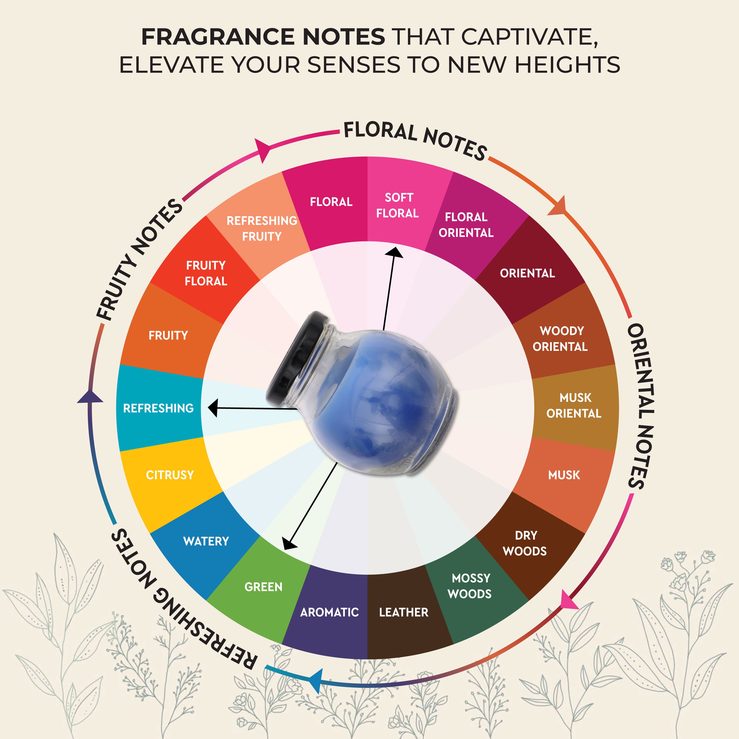 Fragrance Notes Types Of Perfume Smells Different Types Of Perfume