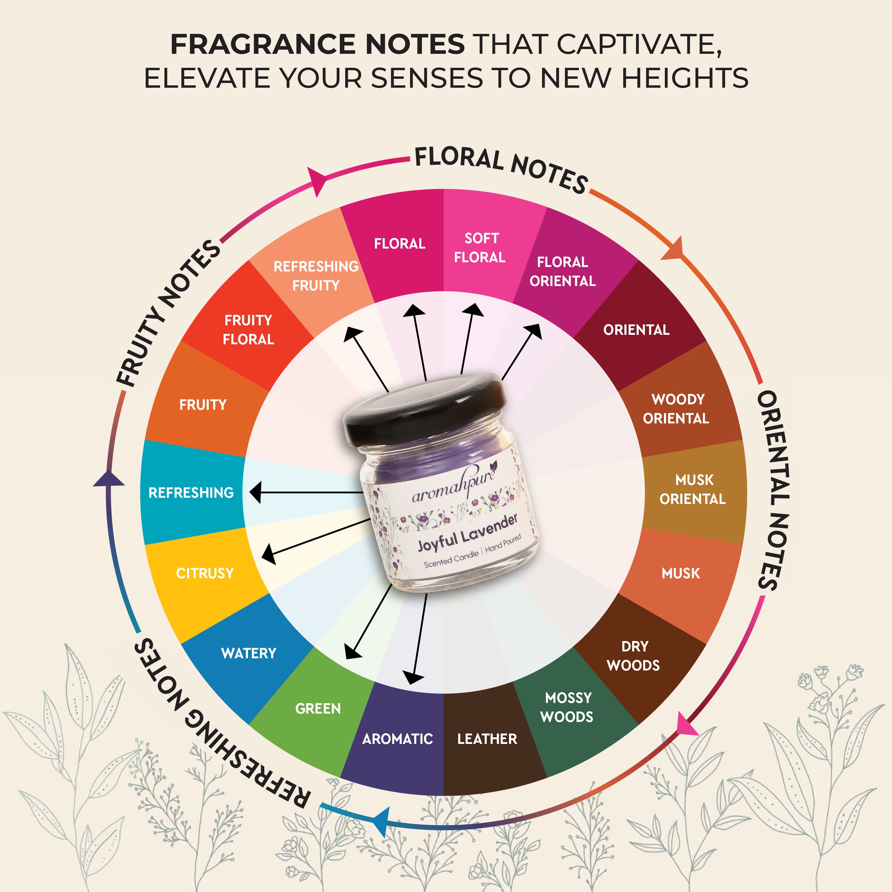 Aromahpure Round Jar Candle Lavender Fragrance Notes