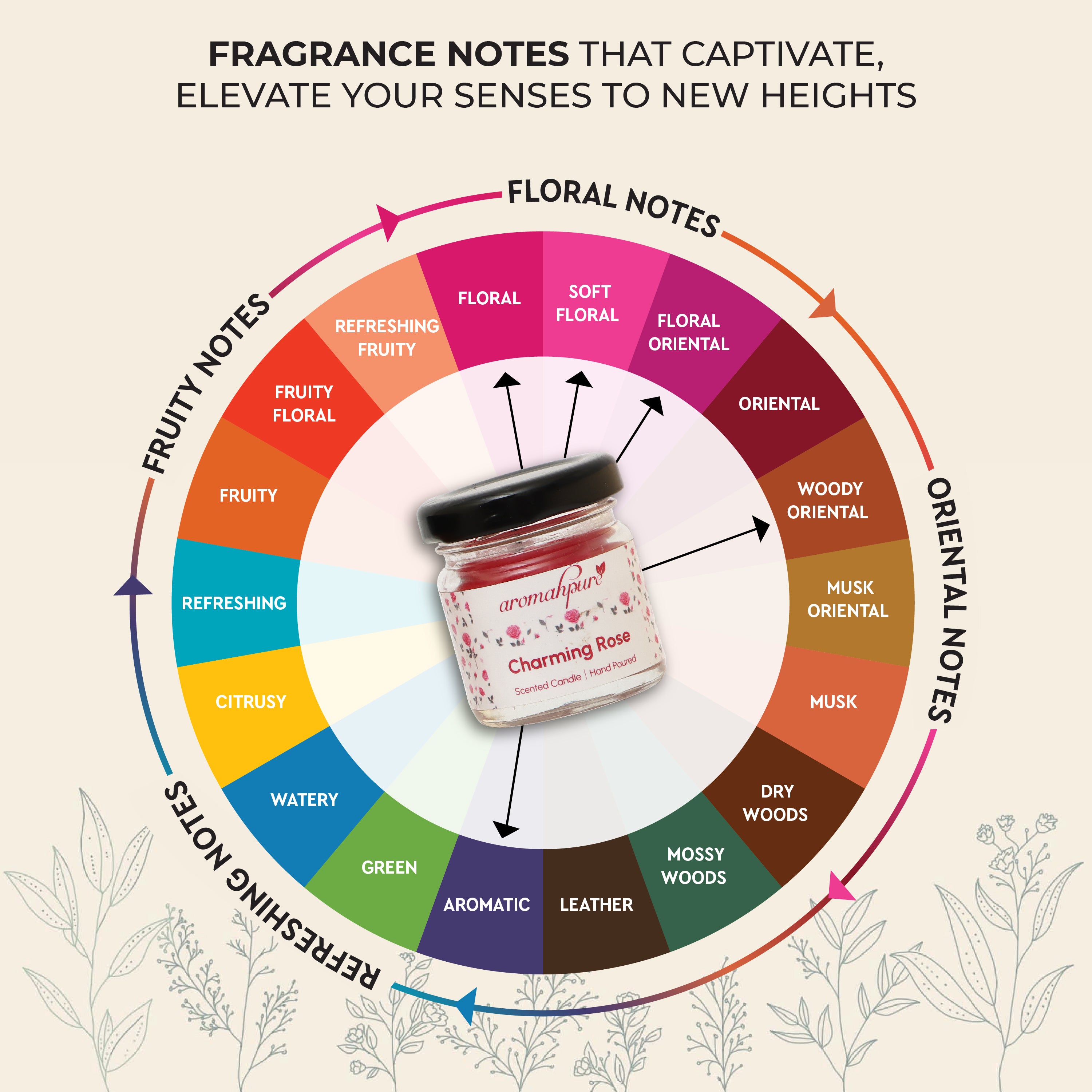 Aromahpure Round Jar Candle Fragrance Notes